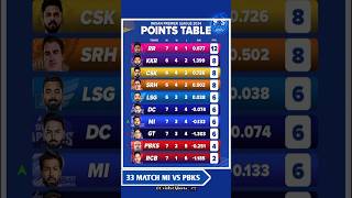 IPL POINTS TABLE AFTER MATCH 33 🎯 || IPL 2024 ||
