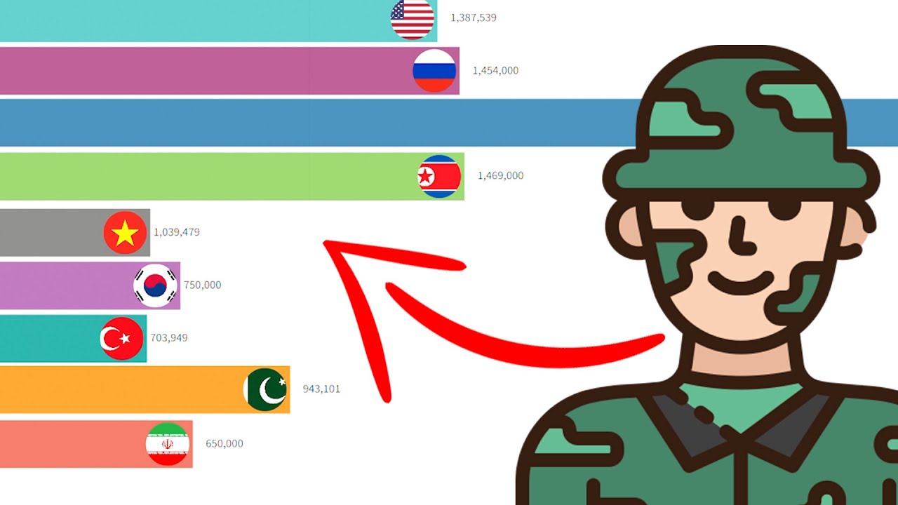 MILITARY SIZE By Country (1992-2019) - YouTube