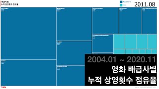 영화 배급사별 누적 상영횟수 점유율 2004.01 - 2020.11