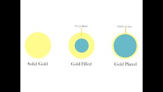 Gold Filled vs Gold Plated Jewelry and Components