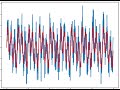 Scipy FFT & IFFT for signal Denoising