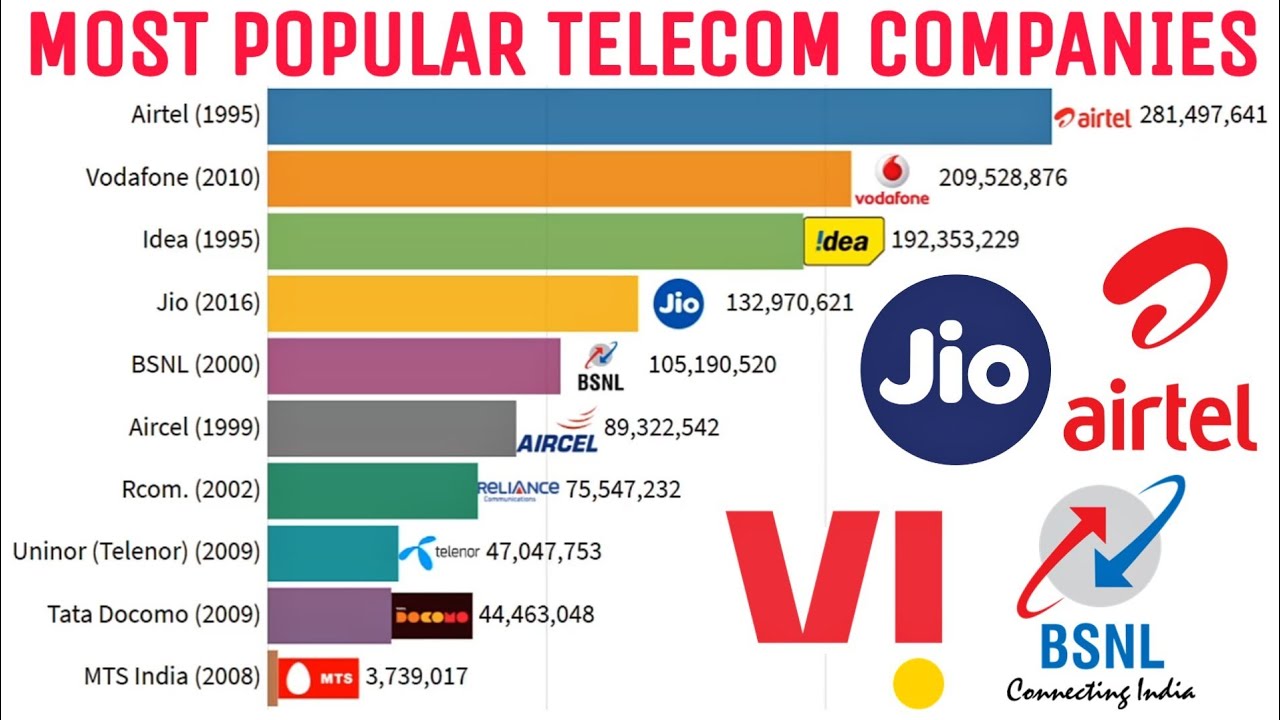 Telecommunications Companies