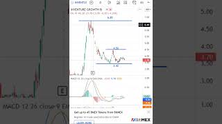 Inventure Growth Latest Share News & Levels  | Chart Levels | Technical Analysis