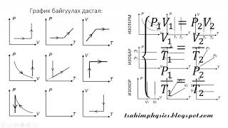 tsahimphysics.blogspot.com 2.ИЗОПРОЦЕСС ГРАФИК БАЙГУУЛАХ ЖИШЭЭ