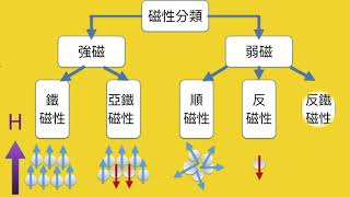 高中物理 奈米磁