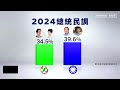 離「換柱防線」更進一步　中廣最新民調侯僅17%｜ 鏡新聞