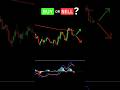 Buy or Sell : MACD Trading Strategy