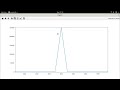 Performing DFT using the fft method in Numpy