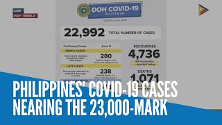 Philippines’ COVID-19 cases nearing the 23,000-mark