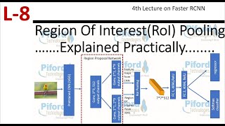 4 Region Of Interest (RoI Pooling) | Faster R-CNN | Object Detection Using Faster R-CNN