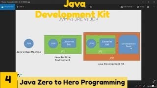 Java Development Kit | Java 2021Complete Java MasterClassZero to Hero Programming | Udemy Course