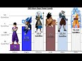 Dragon Ball Super Manga Moro Saga POWER LEVELS - Z1WarriorDB Scaling