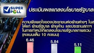 'ซูเปอร์โพล' เผยผลสำรวจภาพรวมแถลงนโยบายรัฐบาล ปชช.ให้คะแนนฝ่ายรัฐบาล 5.11