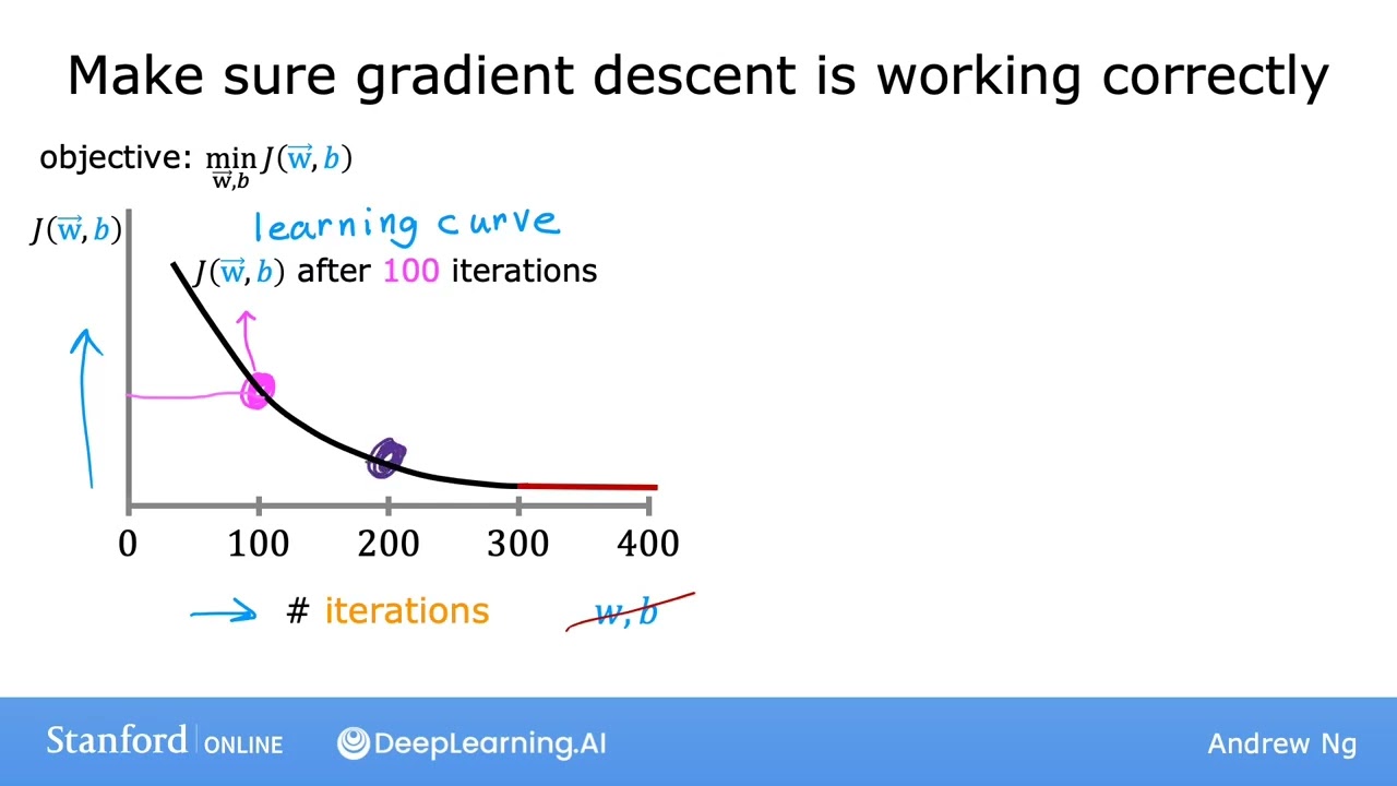 27-Checking Gradient Descent For Convergence - YouTube