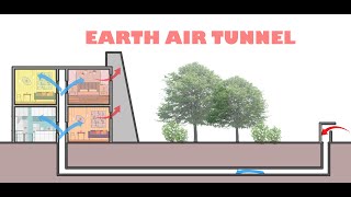 EARTH AIR TUNNEL || HOW IT WORKS || passive cooling technique