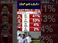 ఏపీలో క్రాస్ ఓటింగ్ axis my india on ap mla seat exit poll 2024 rtv