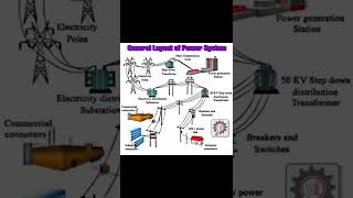 electrical power transmission And Distribution system