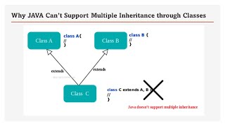 Why JAVA Can’t Support Multiple Inheritance through Classes #java #inheritance #multipleinheritance