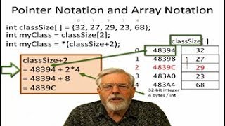 C and C++ Pointers