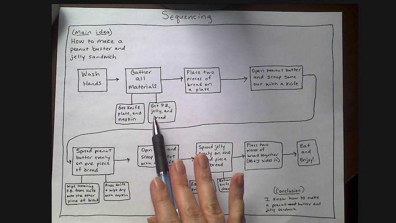 Sequencing Flow Map At Shirley Hickey Blog