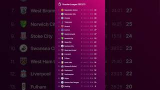 Premier League 2012-13: TABLE PROGRESS - Manchester United LAST TITLE