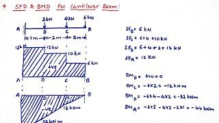 SFD and BMD for Cantilever beam with point loads, Mechanics of solids (Strength