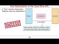Overview of the Java Reactive Streams API