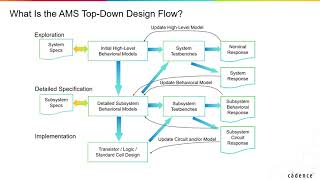 What Is the AMS Top-Down Design Flow?