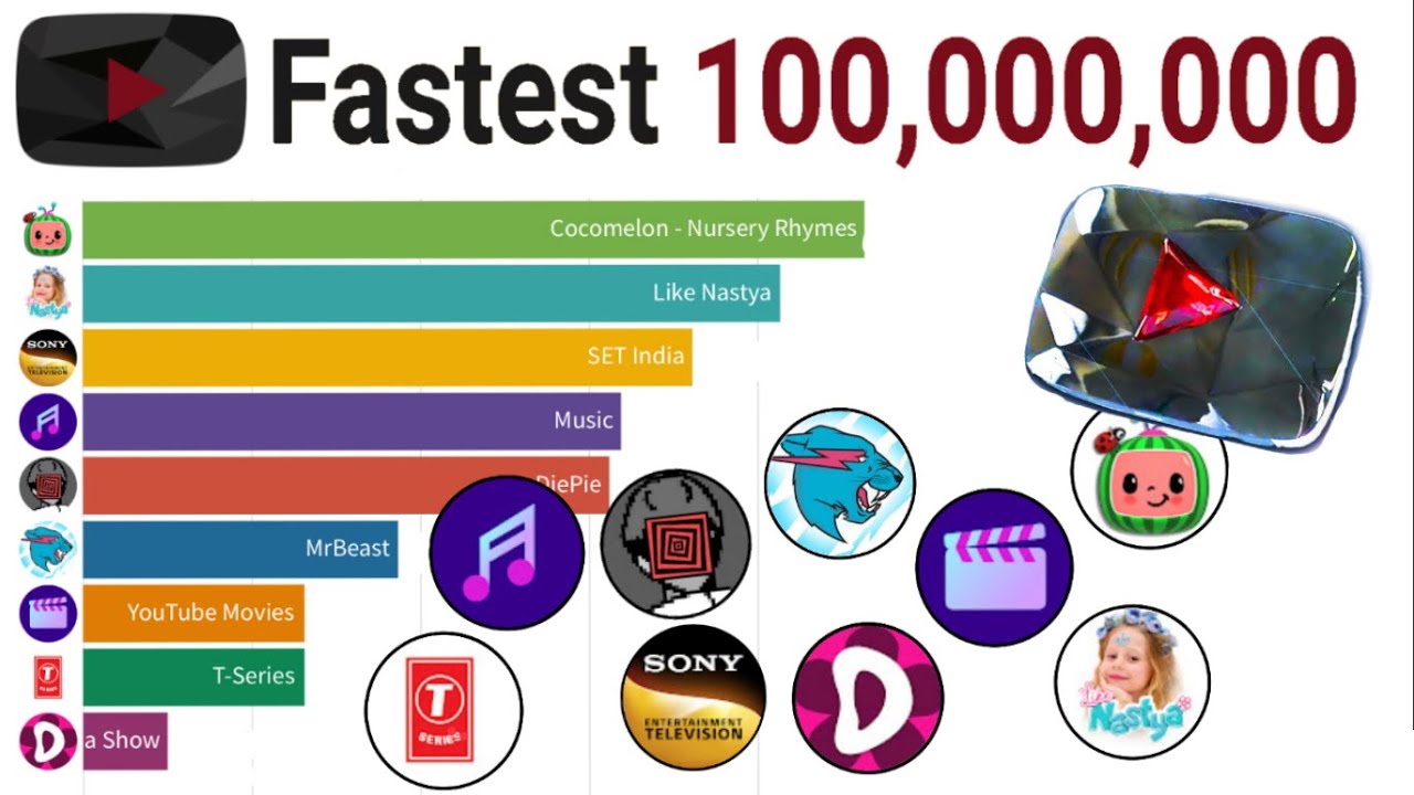 The Fastest Channel To Reach 100 Million Subscribers Youtube