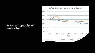 Infant Mortality in Early 20th Century Appalachian Ohio