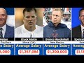 Highest Paid Coach in College Football | Kirby Smart | Part 3