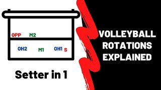 Volleyball Rotations Explained