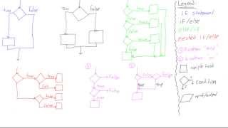 Flowchart visualization of decision structures (C++ programming tutorial)