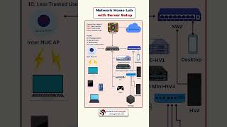 How To Build A Network Home Lab With Server Setup Ccna Ccnp Cybersecurity Beginners