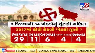 Uttar Pradesh Elections 2022: 7th phase of voting underway, 54 seats in fray | TV9News