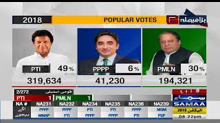 Popular Votes | Election Pakistan 2018