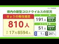 新型コロナ 1日は810人の陽性確認 病床使用率は32.9％ 1人重症【佐賀県】 22 12 01 18 17