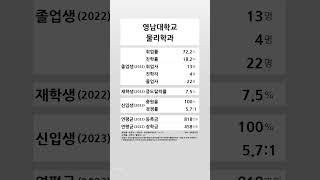 영남대학교 물리학과 학생 경쟁력 (2022-2023) #shortsfeed