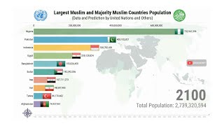 Largest Muslim (Islamic) and Majority Muslim Countries Population