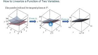 MAT273 - Calc3 - 14.6d Standard Linearization, Linear Approximation, Calculating Upper Bound & Error