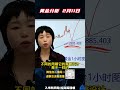 黄金直线飙升，这个位置看涨！ 黄金 金价 今日金价 国际金价 财经