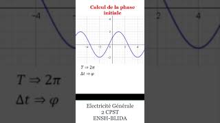 Comment calculer la phase à l'origine phi (méthode 2)