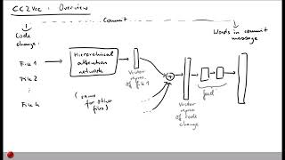 Lecture "Hierarchical (Part 3, Code Changes)" of "Analyzing Software using Deep Learning"