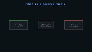 Reverse Shells with Netcat — Beginner Pentesting Tutorial