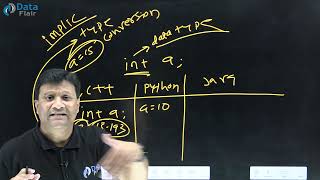 Whats is Type Conversion and Type Casting in Java [Hindi]