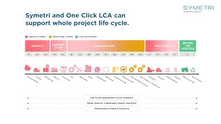 Symetri Approach to Life Cycle Assessment (LCA)