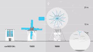 Historisk utvikling av vindmøller