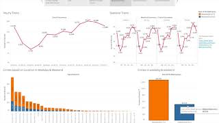 Crime Rates in Dallas - Tableau visualization project