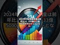 【中国経済ニュース】2025 01 23 中国の太陽光・風力発電の新規導入容量、24年も記録更新 automobile 投資 雑学