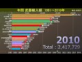 【武器】30年間の武器輸入額 （1991～2019）　～ランキング～